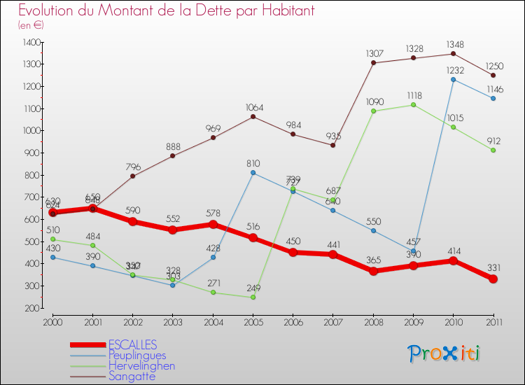 Evolution de la dette par habitant pour la commune de ESCALLES et les communes proches Comparaison de la dette par habitant pour ESCALLES et les communes voisines