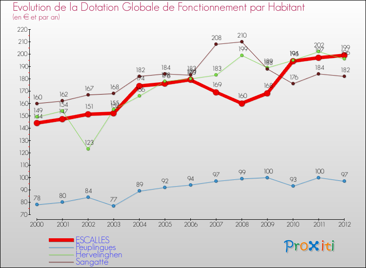 Evolution et montant de la dotation globale de fonctionnement par Habitant pour ESCALLES et les communes proches Comparaison des dotations globales de fonctionnement par habitant pour ESCALLES et les communes voisines