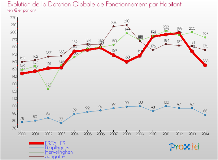 Evolution et montant de la dotation globale de fonctionnement par Habitant pour ESCALLES et les communes proches de 2000 à 2014. Comparaison des dotations globales de fonctionnement par habitant pour ESCALLES et les communes voisines de 2000 à 2014.