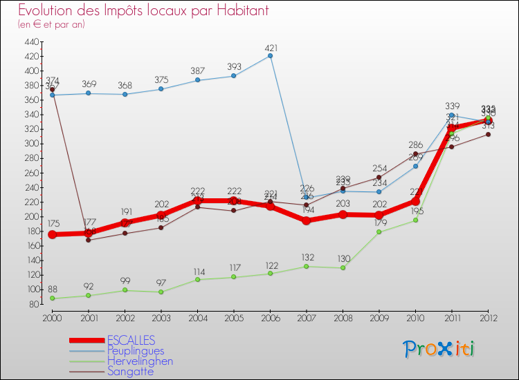 Evolution et montant des impôts locaux par Habitant pour ESCALLES et les communes proches Comparaison des impôts locaux par habitant pour ESCALLES et les communes voisines
