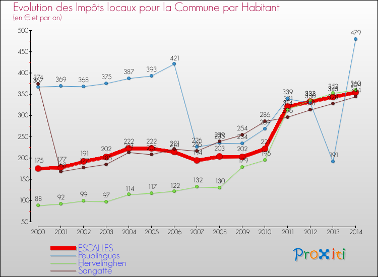 Evolution et montant des impôts locaux par Habitant pour ESCALLES et les communes proches de 2000 à 2014 Comparaison des impôts locaux par habitant pour ESCALLES et les communes voisines de 2000 à 2014