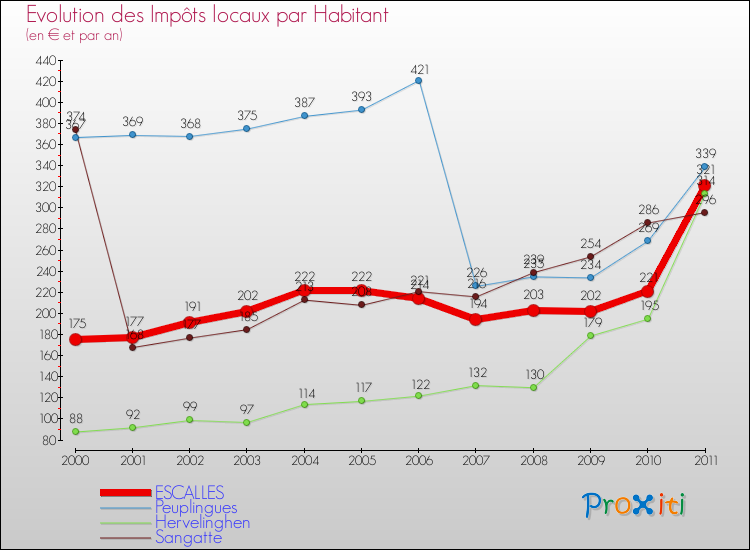 Evolution et montant des impôts locaux par Habitant pour ESCALLES et les communes proches Comparaison des impôts locaux par habitant pour ESCALLES et les communes voisines