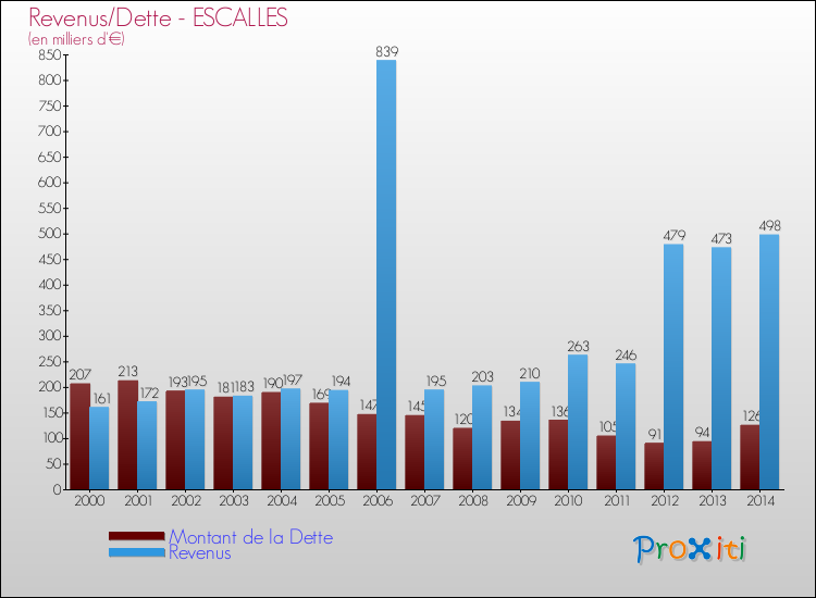 Evolution comparée de la dette et des revenus pour la commune de ESCALLES de 2000 à 2014 Comparaison de la dette et des revenus pour ESCALLES de 2000 à 2014
