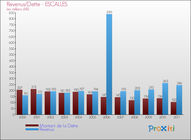 Evolution comparée de la dette et des revenus pour la commune de ESCALLES de 2000 à 2011 Comparaison de la dette et des revenus pour ESCALLES de 2000 à 2011