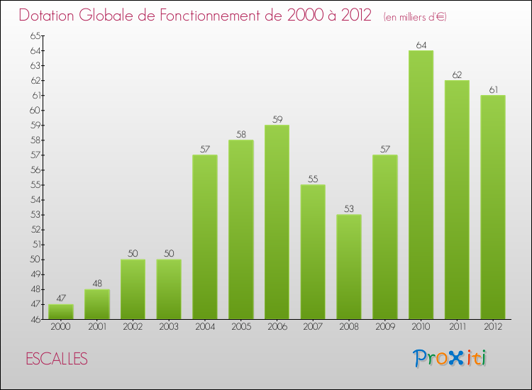 Evolution du montant de la Dotation Globale de Fonctionnement pour la commune de ESCALLES de 2000 à 2012 Evolution du montant de la Dotation Globale de Fonctionnement pour ESCALLES de 2000 à 2012
