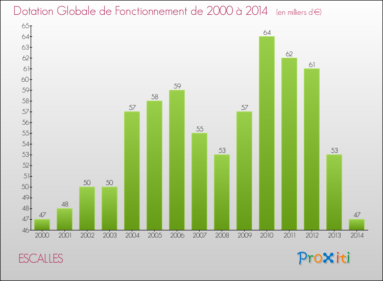 Evolution du montant de la Dotation Globale de Fonctionnement pour la commune de ESCALLES de 2000 à 2014 Evolution du montant de la Dotation Globale de Fonctionnement pour ESCALLES de 2000 à 2014