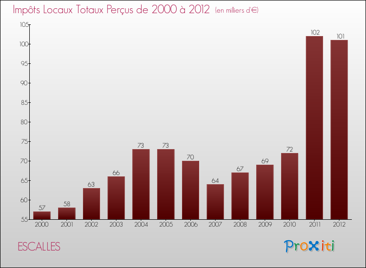 Evolution des Impôts Locaux pour la commune de ESCALLES de 2000 à 2012 Evolution des Impôts Locaux pour ESCALLES de 2000 à 2012