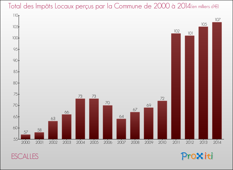 Evolution des Impôts Locaux pour la commune de ESCALLES de 2000 à 2014 Evolution des Impôts Locaux pour ESCALLES de 2000 à 2014