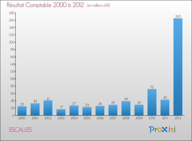 Evolution du résultat comptable pour la commune de ESCALLES de 2000 à 2012 Evolution du résultat comptable pour ESCALLES de 2000 à 2012