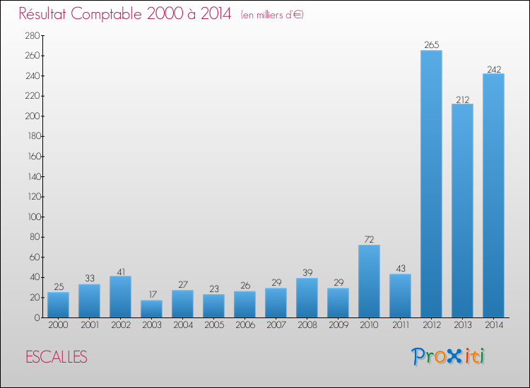 Evolution du résultat comptable pour la commune de ESCALLES de 2000 à 2014 Evolution du résultat comptable pour ESCALLES de 2000 à 2014