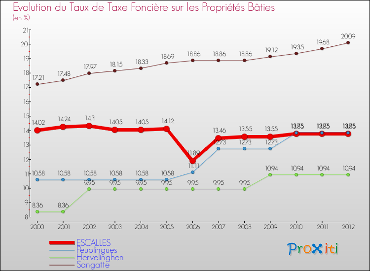 Evolution du taux de la taxe foncière sur le bati pour ESCALLES et les communes proches de 2000 à 2012 Comparaison des taux de taxe foncière sur le bati pour ESCALLES et les communes voisines de 2000 à 2012