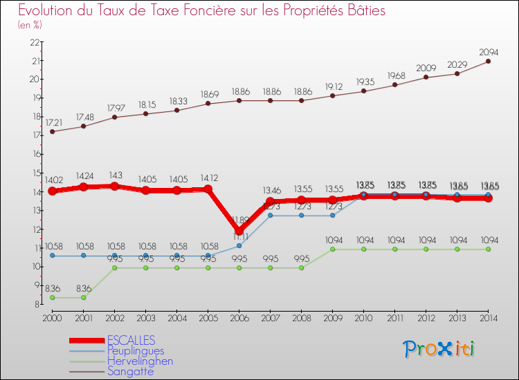 Evolution du taux de la taxe foncière sur le bati pour ESCALLES et les communes proches de 2000 à 2014 Comparaison des taux de taxe foncière sur le bati pour ESCALLES et les communes voisines de 2000 à 2014
