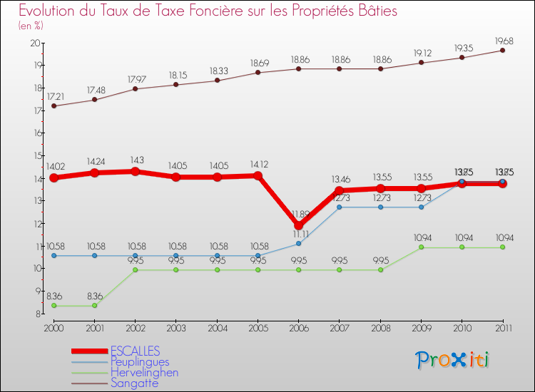 Evolution du taux de la taxe foncière sur le bati pour ESCALLES et les communes proches Comparaison des taux de taxe foncière sur le bati pour ESCALLES et les communes voisines