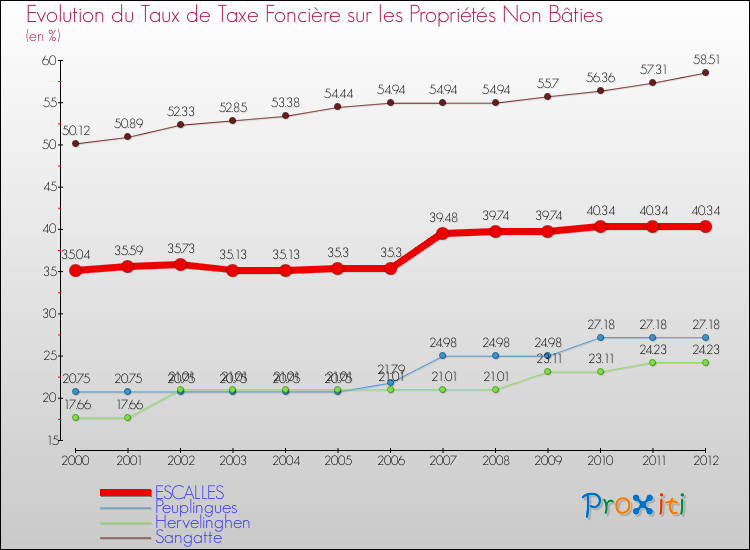 Evolution du taux de la taxe foncière sur les immeubles et terrains non batis pour ESCALLES et les communes proches de 2000 à 2012 Comparaison des taux de la taxe foncière sur les immeubles et terrains non batis pour ESCALLES et les communes voisines de 2000 à 2012