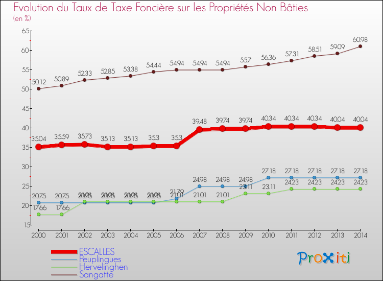 Evolution du taux de la taxe foncière sur les immeubles et terrains non batis pour ESCALLES et les communes proches de 2000 à 2014 Comparaison des taux de la taxe foncière sur les immeubles et terrains non batis pour ESCALLES et les communes voisines de 2000 à 2014