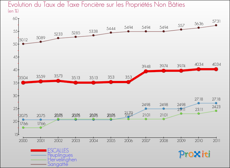 Evolution du taux de la taxe foncière sur les immeubles et terrains non batis pour ESCALLES et les communes proches Comparaison des taux de la taxe foncière sur les immeubles et terrains non batis pour ESCALLES et les communes voisines
