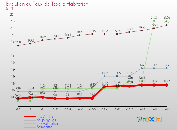 Evolution du taux de la taxe d'habitation pour ESCALLES et les communes proches Comparaison des taux de la taxe d'habitation pour ESCALLES et les communes voisines