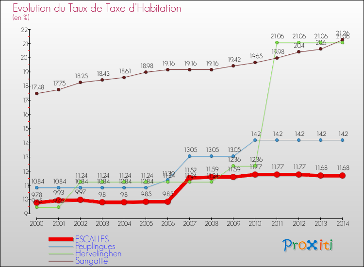 Evolution du taux de la taxe d'habitation pour ESCALLES et les communes proches de 2000 à 2014 Comparaison des taux de la taxe d'habitation pour ESCALLES et les communes voisines de 2000 à 2014