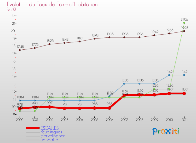 Evolution du taux de la taxe d'habitation pour ESCALLES et les communes proches Comparaison des taux de la taxe d'habitation pour ESCALLES et les communes voisines