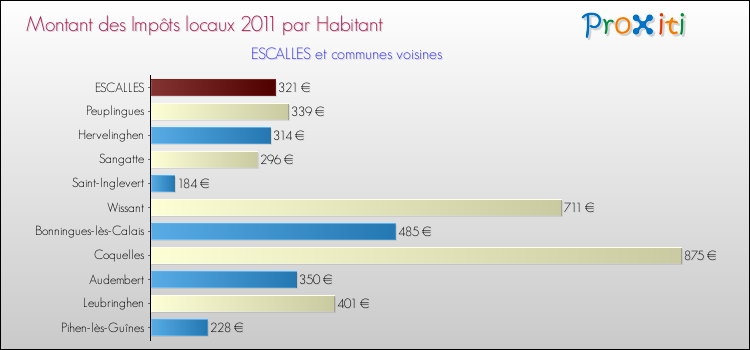 Montant des impôts locaux par Habitant pour ESCALLES et les communes proches Comparaison des impôts locaux par habitant pour ESCALLES et les communes voisines