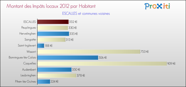 Montant des impôts locaux par Habitant pour ESCALLES et les communes proches Comparaison des impôts locaux par habitant pour ESCALLES et les communes voisines