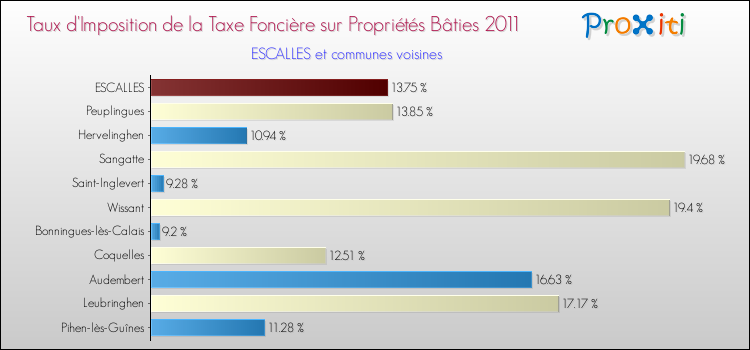 Taux d'imposition de la taxe foncière sur le bati 2011 pour ESCALLES et les communes proches Comparaison des taux d'imposition de la taxe foncière sur le bati 2011 pour ESCALLES et les communes voisines