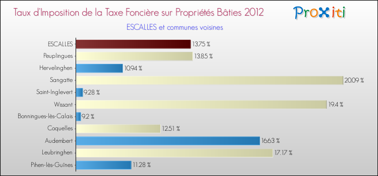Taux d'imposition de la taxe foncière sur le bati 2012 pour ESCALLES et les communes proches Comparaison des taux d'imposition de la taxe foncière sur le bati 2012 pour ESCALLES et les communes voisines