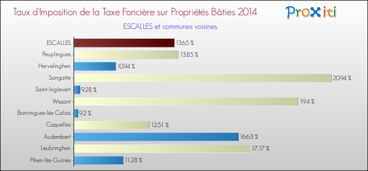 Taux d'imposition de la taxe foncière sur le bati 2014 pour ESCALLES et les communes proches Comparaison des taux d'imposition de la taxe foncière sur le bati 2014 pour ESCALLES et les communes voisines