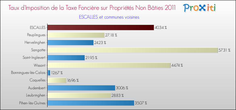 Taux d'imposition de la taxe foncière sur les immeubles et terrains non batis 2011 pour ESCALLES et les communes proches Comparaison des taux d'imposition de la taxe foncière sur les immeubles et terrains non batis 2011 pour ESCALLES et les communes voisines