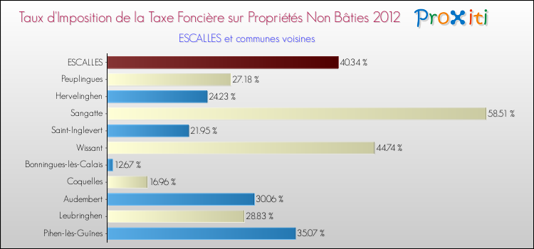 Taux d'imposition de la taxe foncière sur les immeubles et terrains non batis 2012 pour ESCALLES et les communes proches Comparaison des taux d'imposition de la taxe foncière sur les immeubles et terrains non batis 2012 pour ESCALLES et les communes voisines
