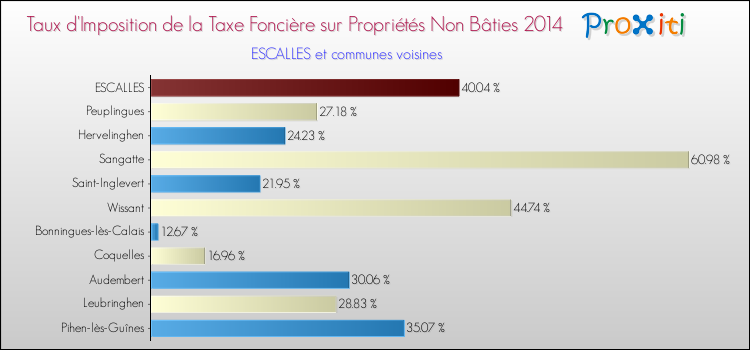 Taux d'imposition de la taxe foncière sur les immeubles et terrains non batis 2014 pour ESCALLES et les communes proches Comparaison des taux d'imposition de la taxe foncière sur les immeubles et terrains non batis 2014 pour ESCALLES et les communes voisines