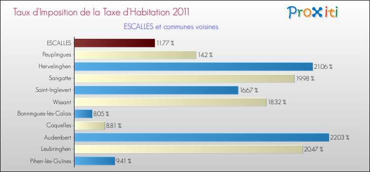 Taux d'imposition de la taxe d'habitation 2011 pour ESCALLES et les communes proches Comparaison des taux d'imposition de la taxe d'habitation 2011 pour ESCALLES et les communes voisines