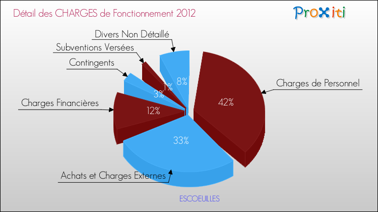 Décomposition des Charges de Fonctionnement 2012 de la commune de ESCOEUILLES Charges de Fonctionnement 2012 pour la commune de ESCOEUILLES