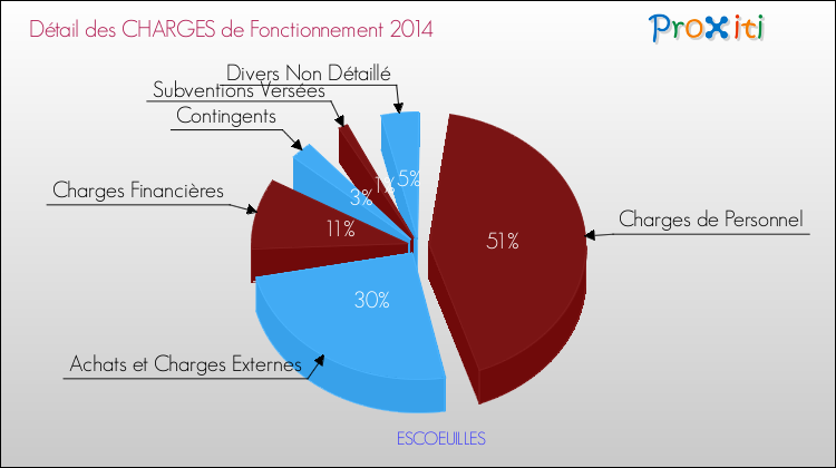 Décomposition des Charges de Fonctionnement 2014 de la commune de ESCOEUILLES Charges de Fonctionnement 2014 pour la commune de ESCOEUILLES
