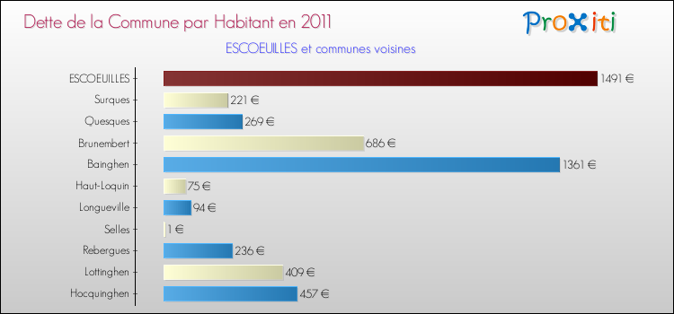 Dette par habitant de la commune en 2011 pour ESCOEUILLES et les communes proches Comparaison de la dette par habitant de la commune en 2011 pour ESCOEUILLES et les communes voisines