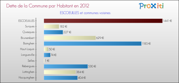 Dette par habitant de la commune en 2012 pour ESCOEUILLES et les communes proches Comparaison de la dette par habitant de la commune en 2012 pour ESCOEUILLES et les communes voisines