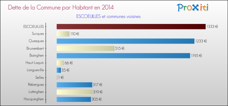 Dette par habitant de la commune en 2014 pour ESCOEUILLES et les communes proches Comparaison de la dette par habitant de la commune en 2014 pour ESCOEUILLES et les communes voisines