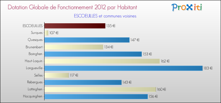 Montant des dotations globales de fonctionnement DGF par Habitant pour ESCOEUILLES et les communes proches Comparaison des des dotations globales de fonctionnement DGF par habitant pour ESCOEUILLES et les communes voisines