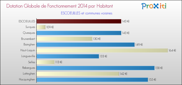 Montant des dotations globales de fonctionnement DGF par Habitant pour ESCOEUILLES et les communes proches en 2014. Comparaison des des dotations globales de fonctionnement DGF par habitant pour ESCOEUILLES et les communes voisines en 2014.
