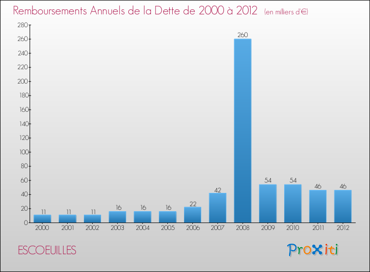 Evolution de l'annuité de la dette pour la commune de ESCOEUILLES de 2000 à 2012 Annuités de la dette pour ESCOEUILLES de 2000 à 2012