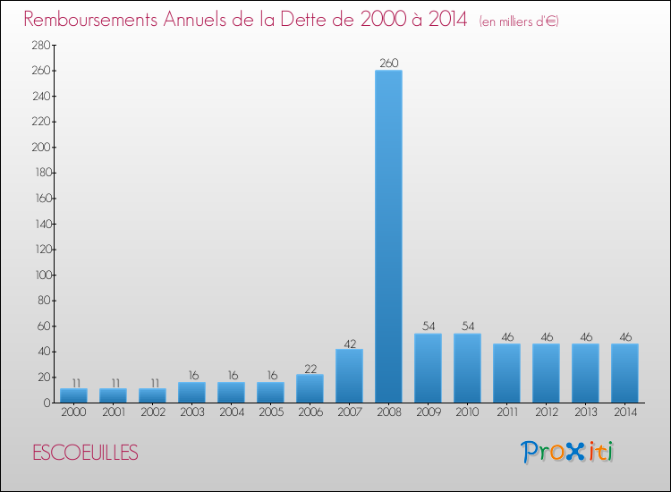 Evolution de l'annuité de la dette pour la commune de ESCOEUILLES de 2000 à 2014 Annuités de la dette pour ESCOEUILLES de 2000 à 2014