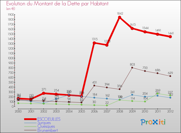Evolution de la dette par habitant pour la commune de ESCOEUILLES et les communes proches de 2000 à 2012 Comparaison de la dette par habitant pour ESCOEUILLES et les communes voisines de 2000 à 2012