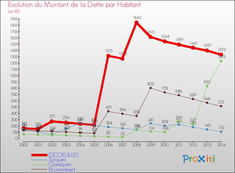 Evolution de la dette par habitant pour la commune de ESCOEUILLES et les communes proches de 2000 à 2014 Comparaison de la dette par habitant pour ESCOEUILLES et les communes voisines de 2000 à 2014