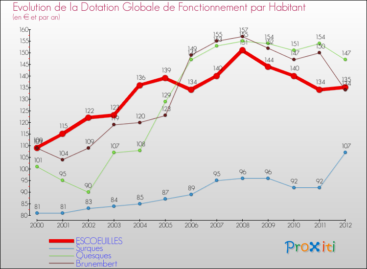 Evolution et montant de la dotation globale de fonctionnement par Habitant pour ESCOEUILLES et les communes proches Comparaison des dotations globales de fonctionnement par habitant pour ESCOEUILLES et les communes voisines