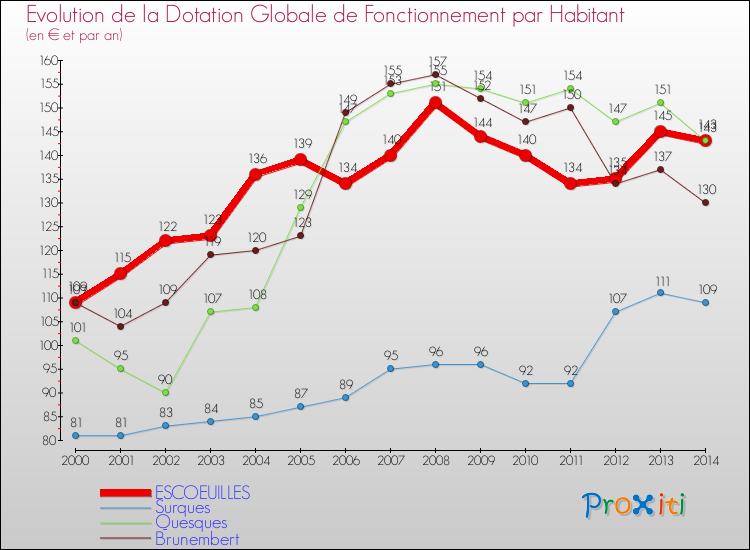 Evolution et montant de la dotation globale de fonctionnement par Habitant pour ESCOEUILLES et les communes proches de 2000 à 2014. Comparaison des dotations globales de fonctionnement par habitant pour ESCOEUILLES et les communes voisines de 2000 à 2014.