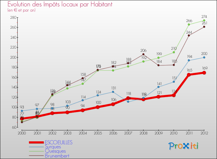 Evolution et montant des impôts locaux par Habitant pour ESCOEUILLES et les communes proches Comparaison des impôts locaux par habitant pour ESCOEUILLES et les communes voisines