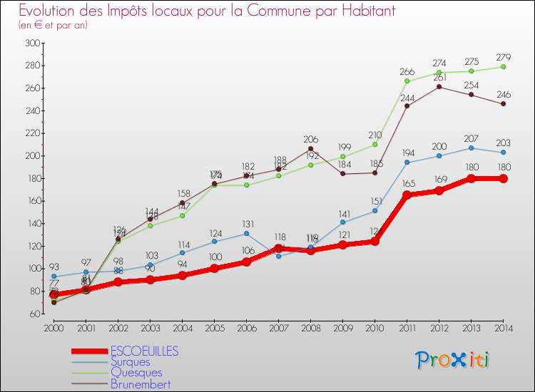 Evolution et montant des impôts locaux par Habitant pour ESCOEUILLES et les communes proches de 2000 à 2014 Comparaison des impôts locaux par habitant pour ESCOEUILLES et les communes voisines de 2000 à 2014