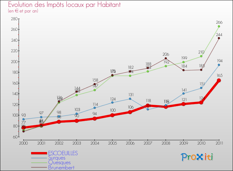 Evolution et montant des impôts locaux par Habitant pour ESCOEUILLES et les communes proches Comparaison des impôts locaux par habitant pour ESCOEUILLES et les communes voisines
