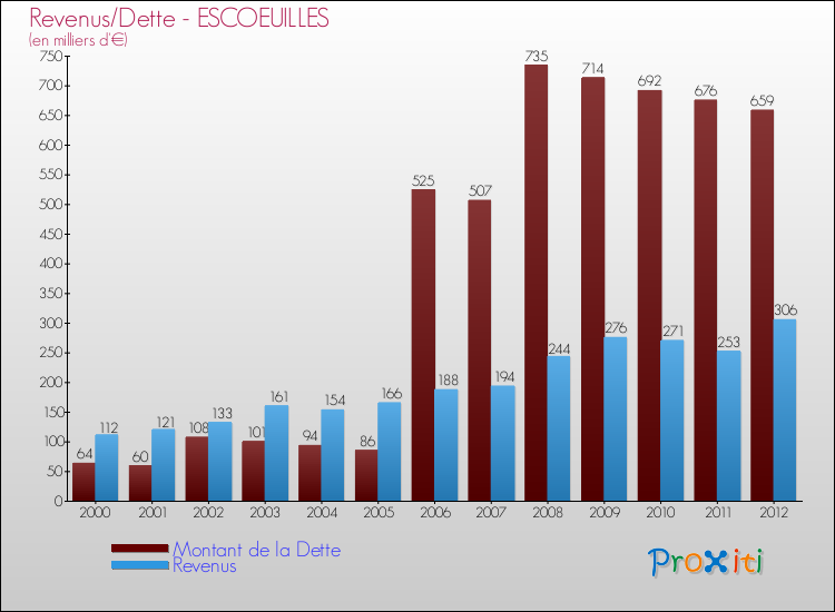 Evolution comparée de la dette et des revenus pour la commune de ESCOEUILLES de 2000 à 2012 Comparaison de la dette et des revenus pour ESCOEUILLES de 2000 à 2012