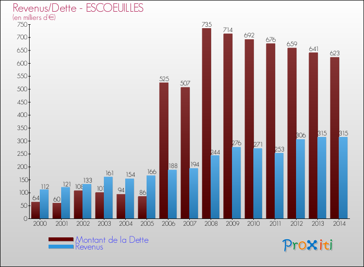 Evolution comparée de la dette et des revenus pour la commune de ESCOEUILLES de 2000 à 2014 Comparaison de la dette et des revenus pour ESCOEUILLES de 2000 à 2014